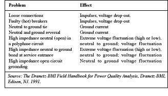 Table 1. Wiring problems cause power problem